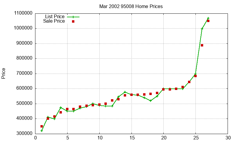 95008 Homes Just Sold 2002-03 95008 Homes Just Sold 2002-03