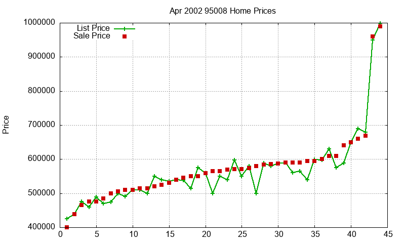 95008 Homes Just Sold 2002-04 95008 Homes Just Sold 2002-04