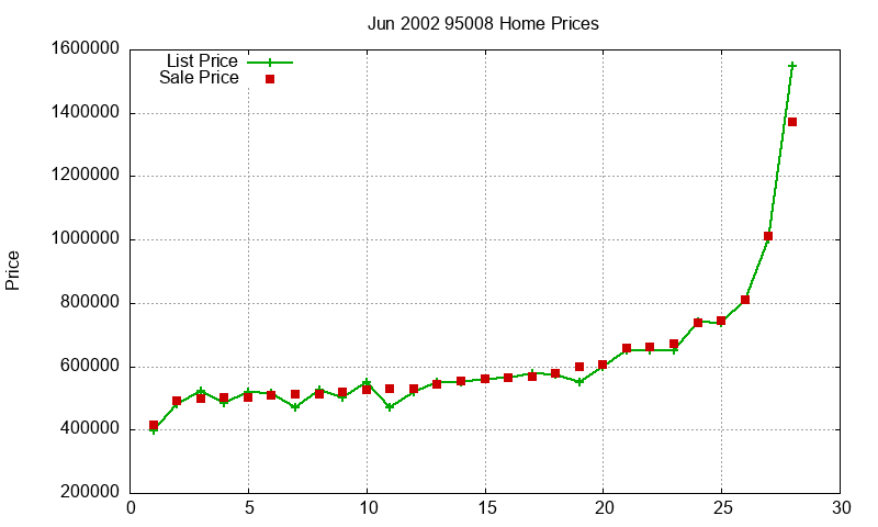 95008 Homes Just Sold 2002-06