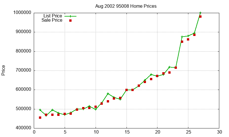 95008 Homes Just Sold 2002-08 95008 Homes Just Sold 2002-08
