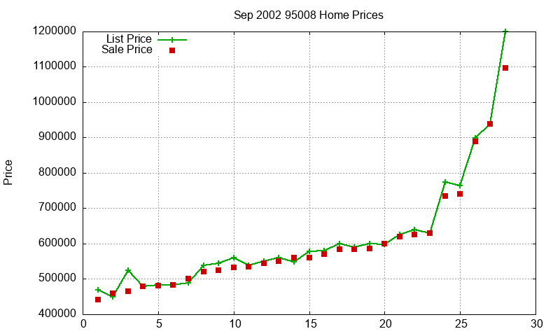 95008 Homes Just Sold 2002-09