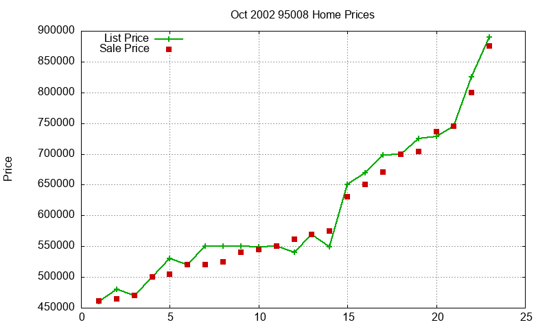 95008 Homes Just Sold 2002-10 95008 Homes Just Sold 2002-10