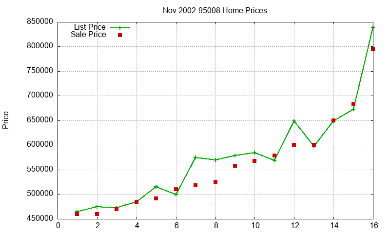 95008 Homes Just Sold 2002-11 95008 Homes Just Sold 2002-11