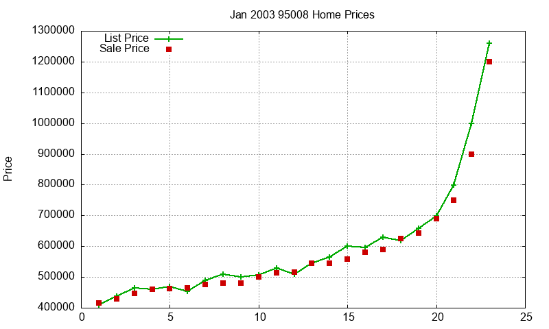 95008 Homes Just Sold 2003-01 95008 Homes Just Sold 2003-01