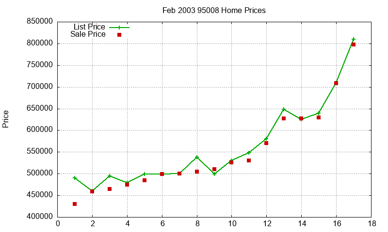 95008 Homes Just Sold 2003-02 95008 Homes Just Sold 2003-02