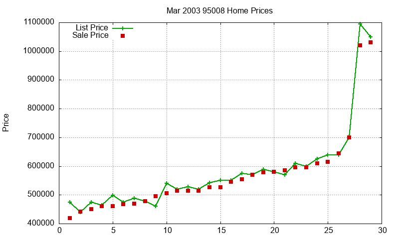 95008 Homes Just Sold 2003-03 95008 Homes Just Sold 2003-03