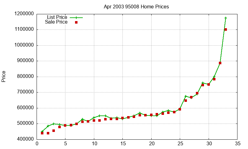 95008 Homes Just Sold 2003-04 95008 Homes Just Sold 2003-04