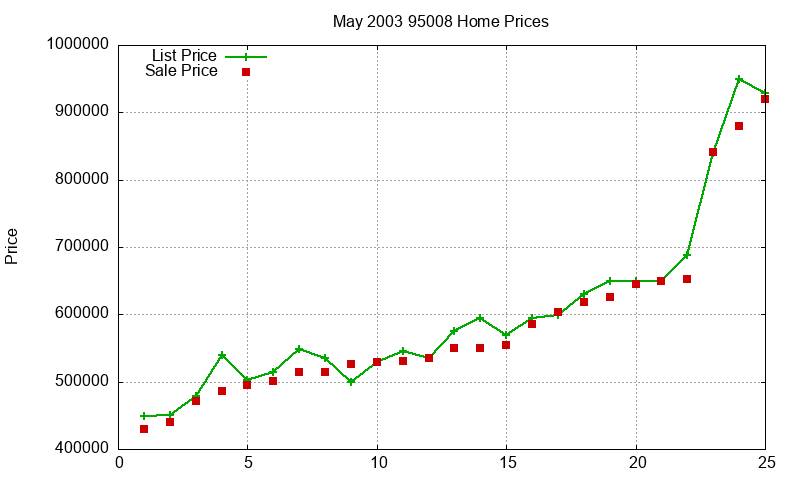 95008 Homes Just Sold 2003-05 95008 Homes Just Sold 2003-05