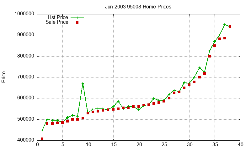 95008 Homes Just Sold 2003-06 95008 Homes Just Sold 2003-06