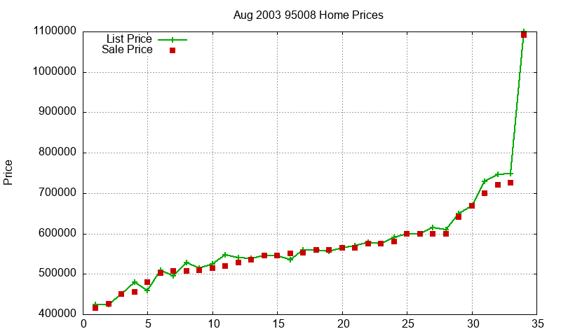 95008 Homes Just Sold 2003-08 95008 Homes Just Sold 2003-08