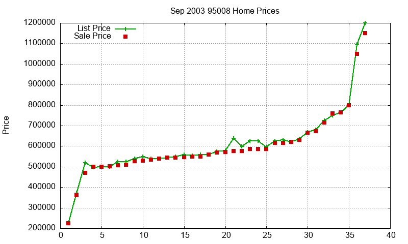 95008 Homes Just Sold 2003-09 95008 Homes Just Sold 2003-09