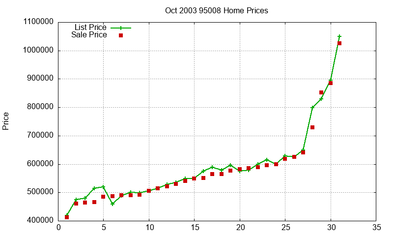 95008 Homes Just Sold 2003-10 95008 Homes Just Sold 2003-10