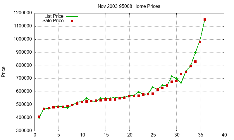 95008 Homes Just Sold 2003-11 95008 Homes Just Sold 2003-11