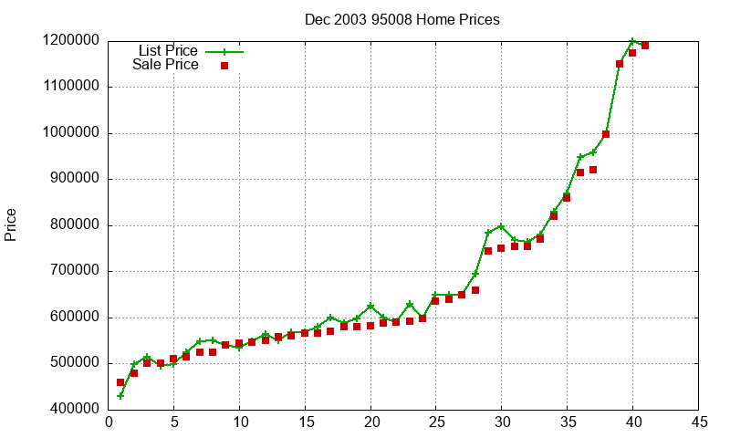 95008 Homes Just Sold 2003-12 95008 Homes Just Sold 2003-12