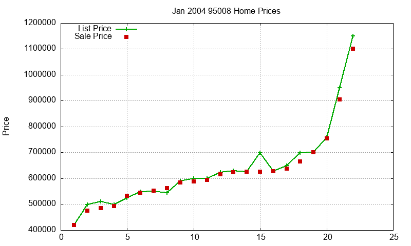 95008 Homes Just Sold 2004-01 95008 Homes Just Sold 2004-01