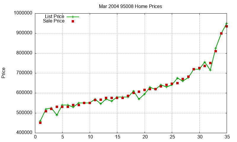 95008 Homes Just Sold 2004-03