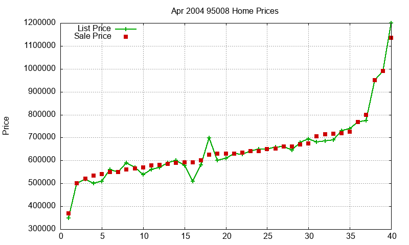 95008 Homes Just Sold 2004-04 95008 Homes Just Sold 2004-04
