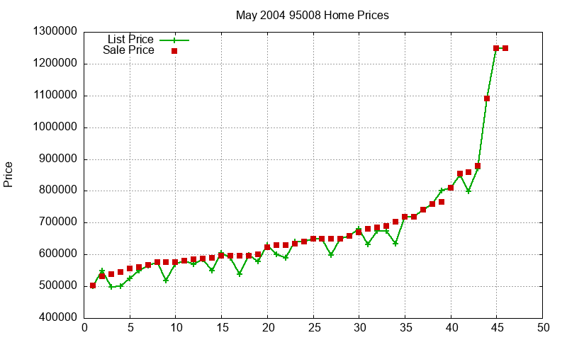 95008 Homes Just Sold 2004-05