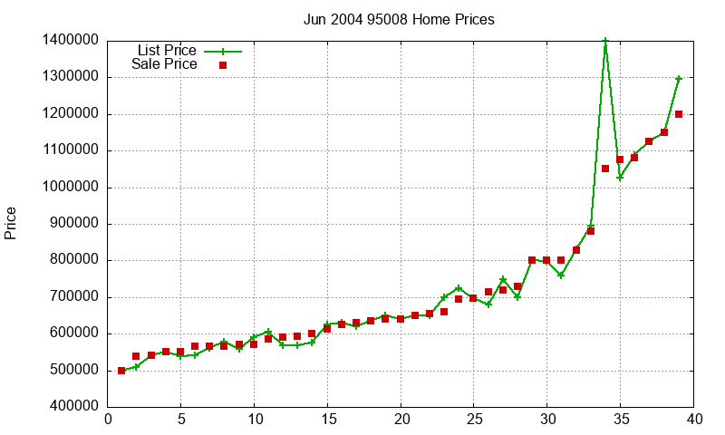 95008 Homes Just Sold 2004-06 95008 Homes Just Sold 2004-06