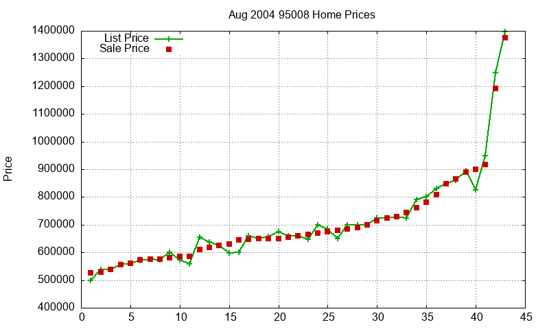 95008 Homes Just Sold 2004-08