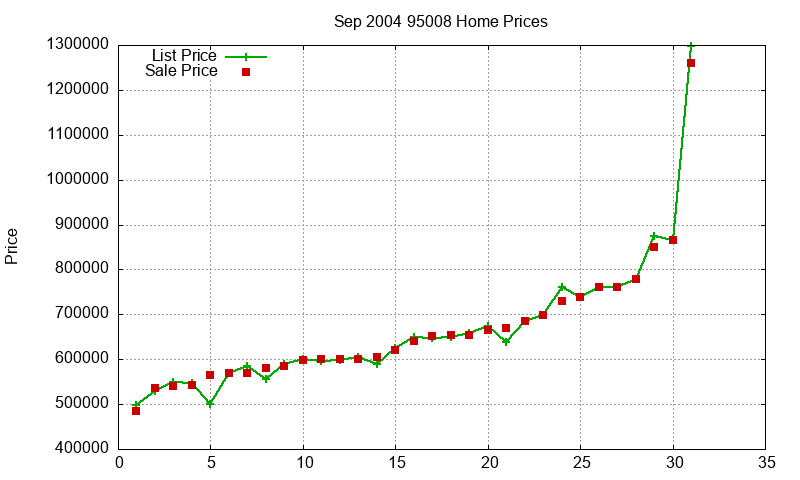 95008 Homes Just Sold 2004-09 95008 Homes Just Sold 2004-09