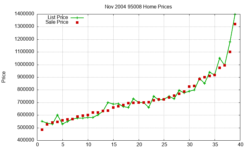 95008 Homes Just Sold 2004-11 95008 Homes Just Sold 2004-11