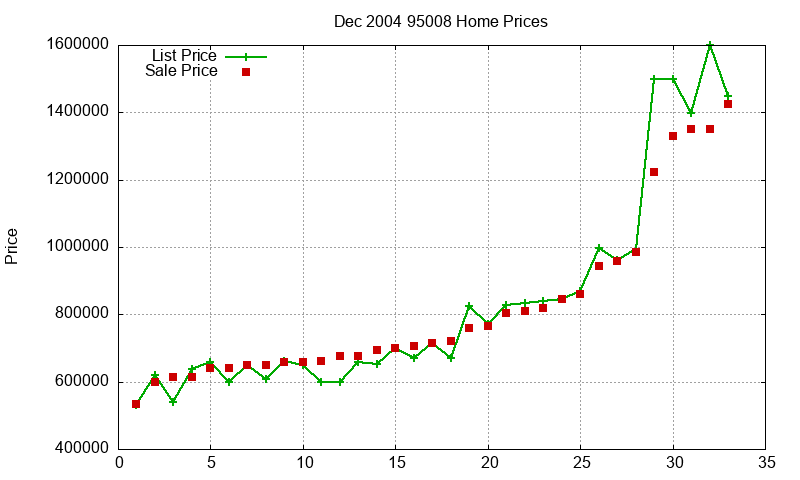 95008 Homes Just Sold 2004-12 95008 Homes Just Sold 2004-12