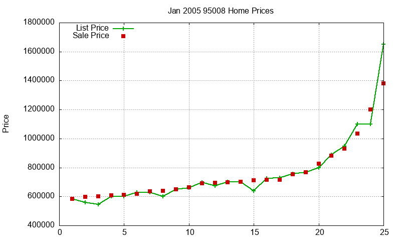 95008 Homes Just Sold 2005-01