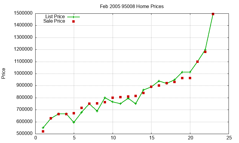 95008 Homes Just Sold 2005-02 95008 Homes Just Sold 2005-02