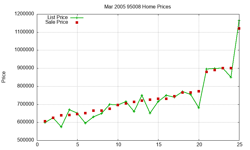 95008 Homes Just Sold 2005-03