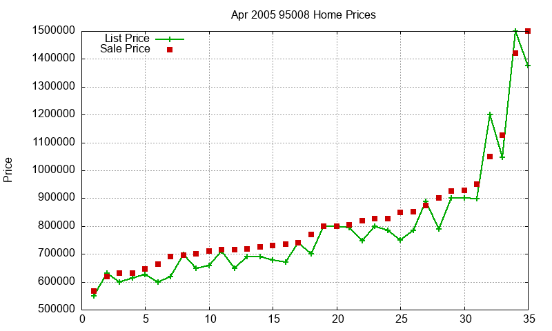 95008 Homes Just Sold 2005-04 95008 Homes Just Sold 2005-04