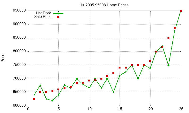 95008 Homes Just Sold 2005-07
