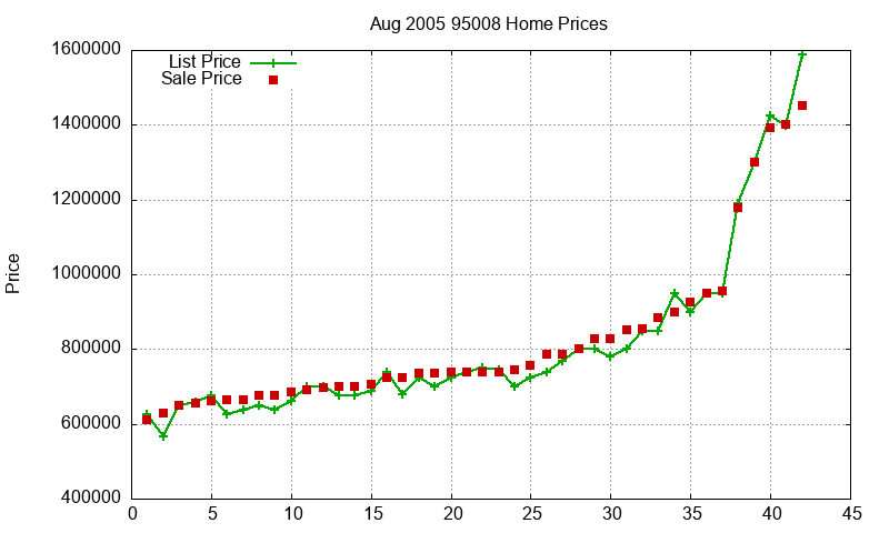 95008 Homes Just Sold 2005-08