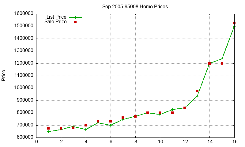 95008 Homes Just Sold 2005-09 95008 Homes Just Sold 2005-09