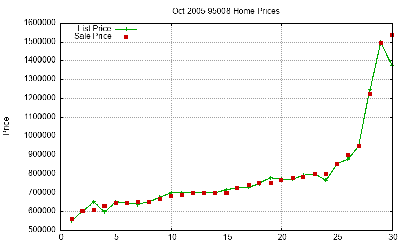 95008 Homes Just Sold 2005-10