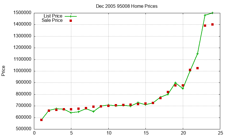 95008 Homes Just Sold 2005-12