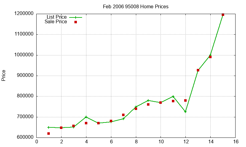 95008 Homes Just Sold 2006-02
