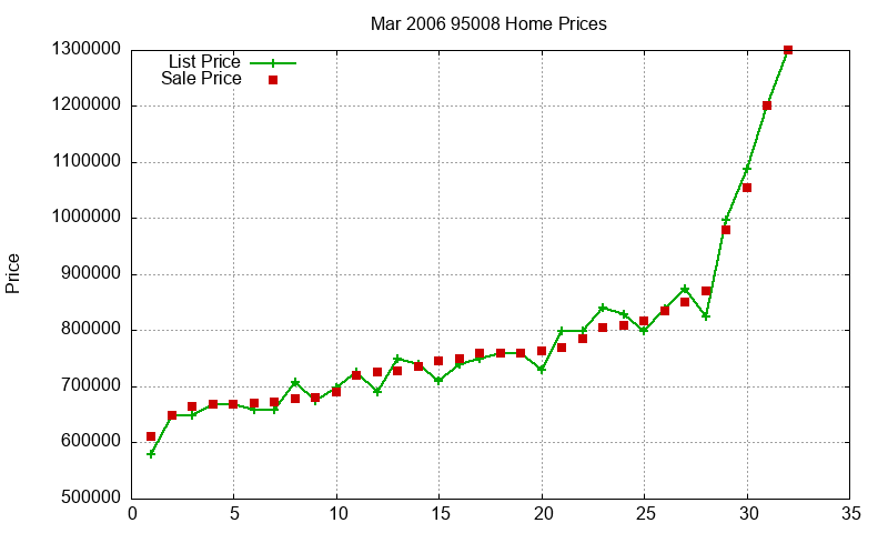 95008 Homes Just Sold 2006-03 95008 Homes Just Sold 2006-03