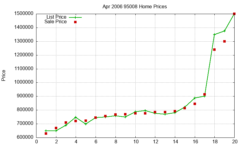 95008 Homes Just Sold 2006-04 95008 Homes Just Sold 2006-04