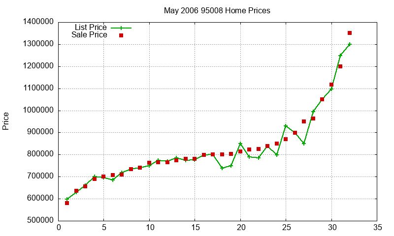 95008 Homes Just Sold 2006-05 95008 Homes Just Sold 2006-05
