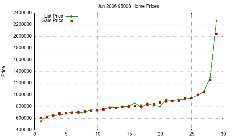 95008 Homes Just Sold 2006-06