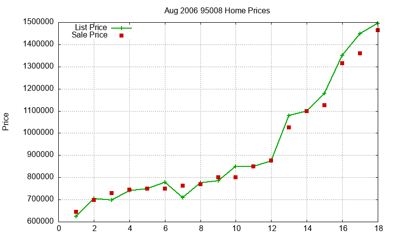 95008 Homes Just Sold 2006-08 95008 Homes Just Sold 2006-08