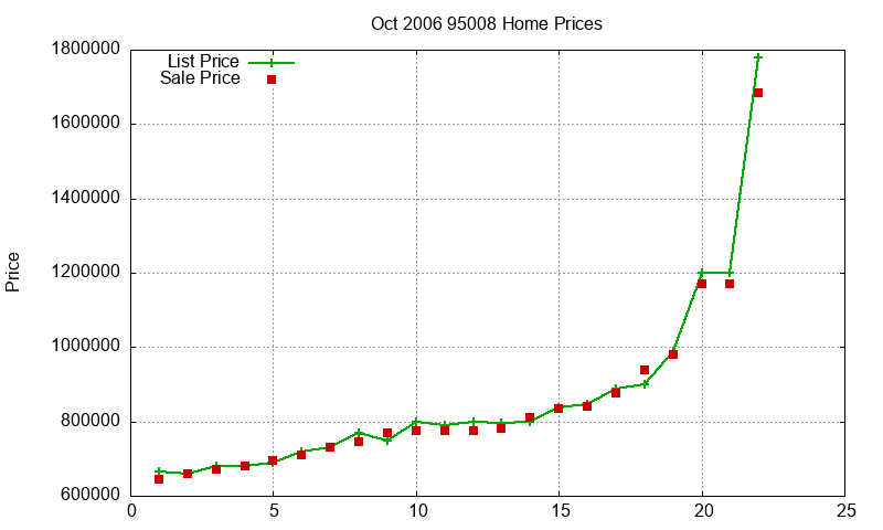 95008 Homes Just Sold 2006-10 95008 Homes Just Sold 2006-10