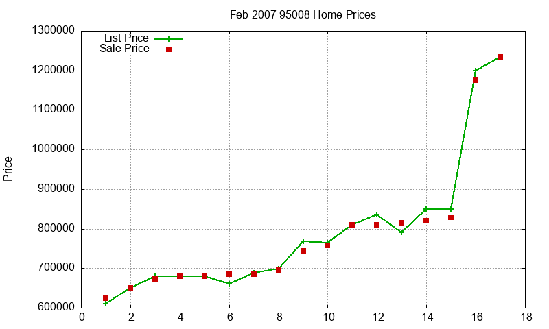 95008 Homes Just Sold 2007-02
