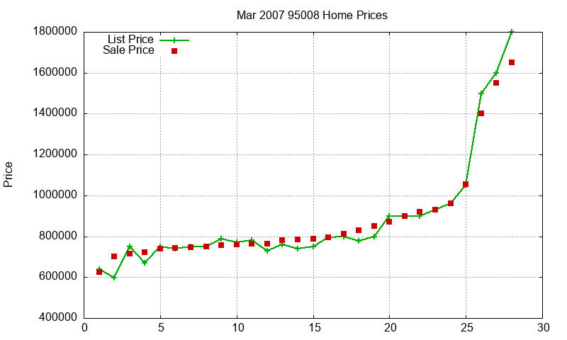 95008 Homes Just Sold 2007-03 95008 Homes Just Sold 2007-03
