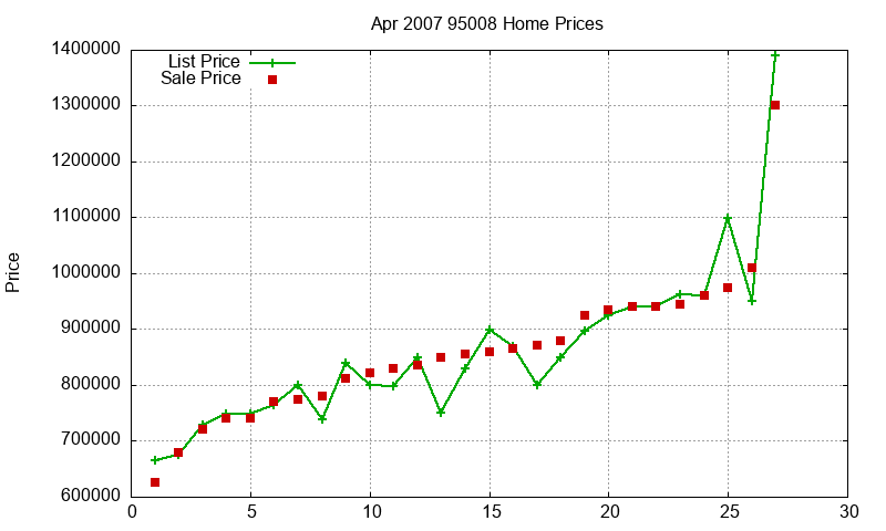 95008 Homes Just Sold 2007-04