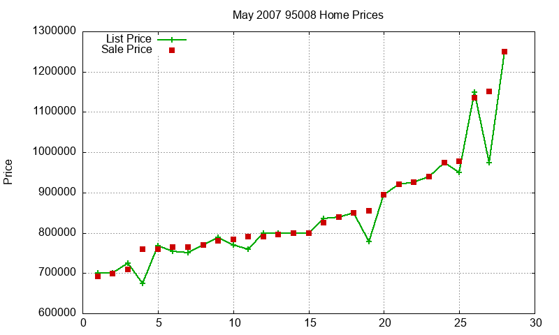 95008 Homes Just Sold 2007-05 95008 Homes Just Sold 2007-05