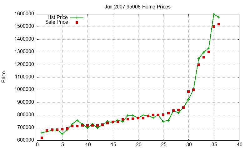 95008 Homes Just Sold 2007-06 95008 Homes Just Sold 2007-06