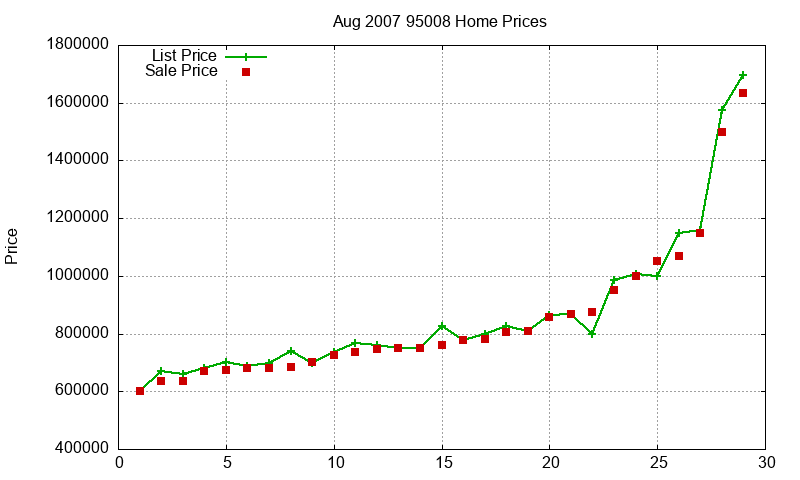 95008 Homes Just Sold 2007-08 95008 Homes Just Sold 2007-08