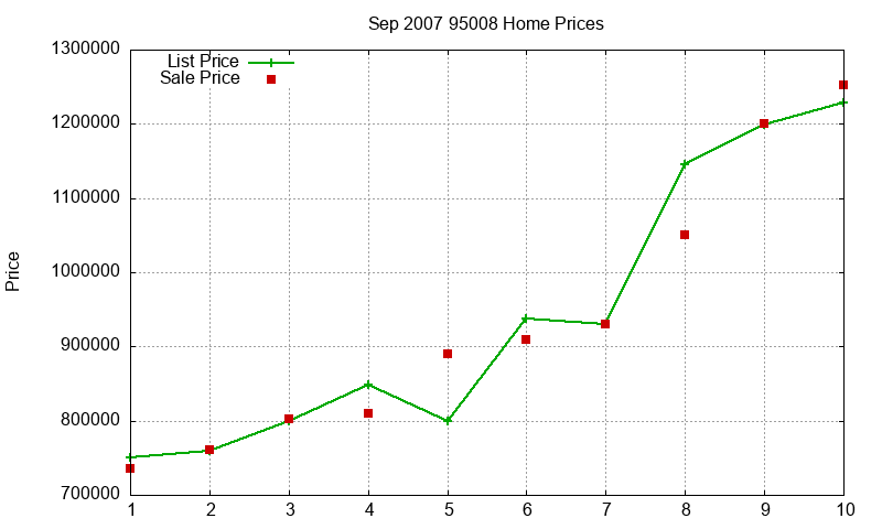 95008 Homes Just Sold 2007-09 95008 Homes Just Sold 2007-09